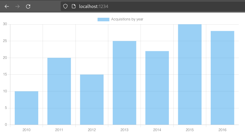 Chart.js example Chart.js example